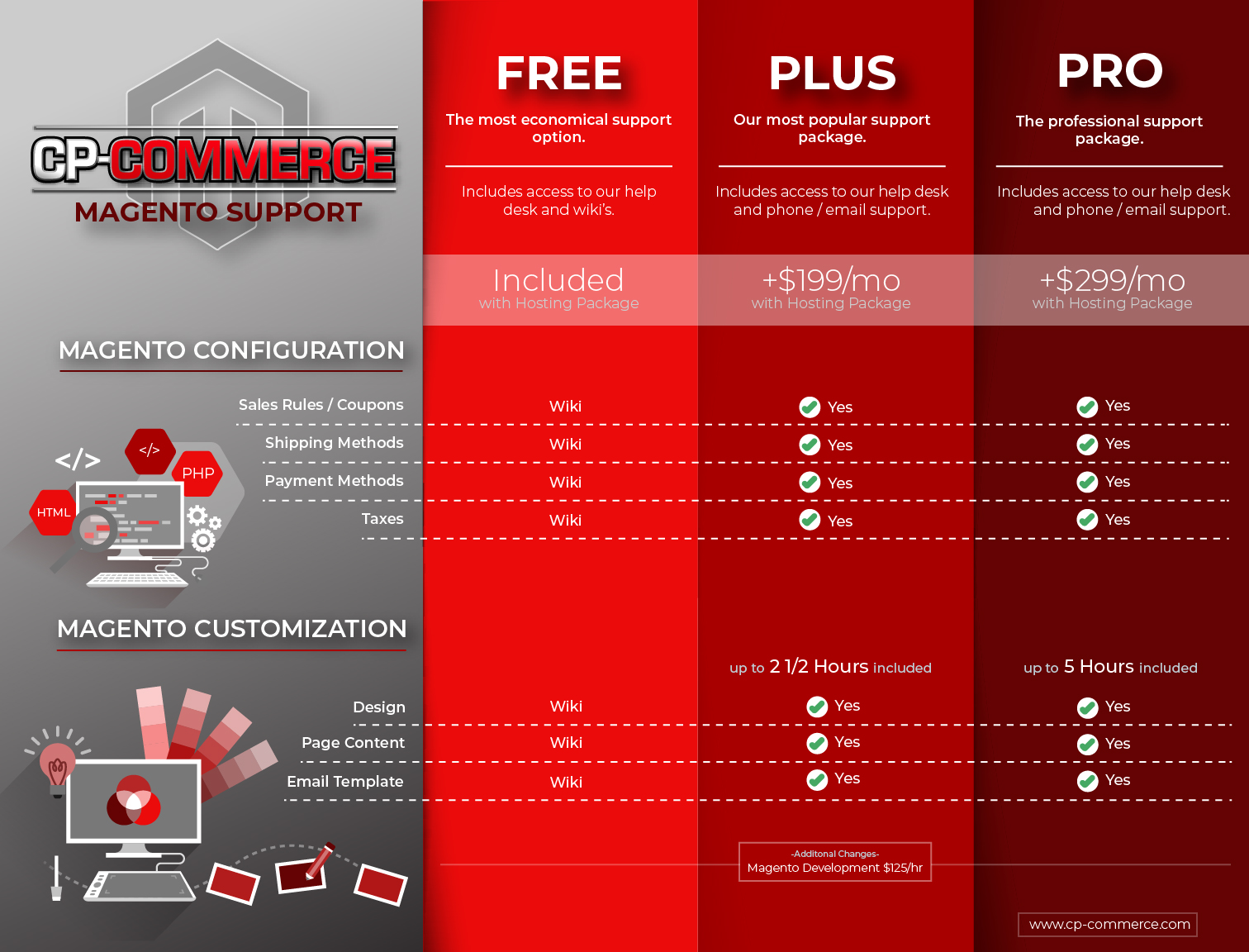 CP Commerce Support